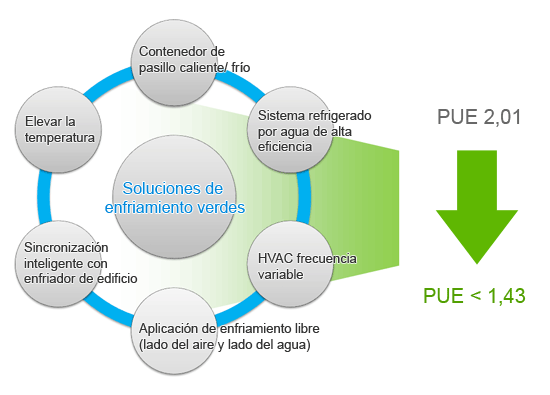 soluciones de enfriamiento Avance digital